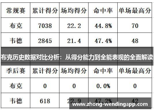 布克历史数据对比分析：从得分能力到全能表现的全面解读